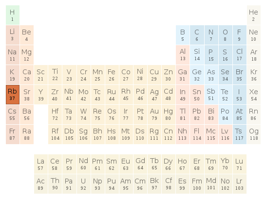 Periodic table location