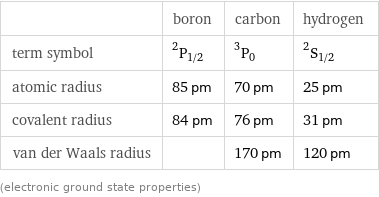  | boron | carbon | hydrogen term symbol | ^2P_(1/2) | ^3P_0 | ^2S_(1/2) atomic radius | 85 pm | 70 pm | 25 pm covalent radius | 84 pm | 76 pm | 31 pm van der Waals radius | | 170 pm | 120 pm (electronic ground state properties)