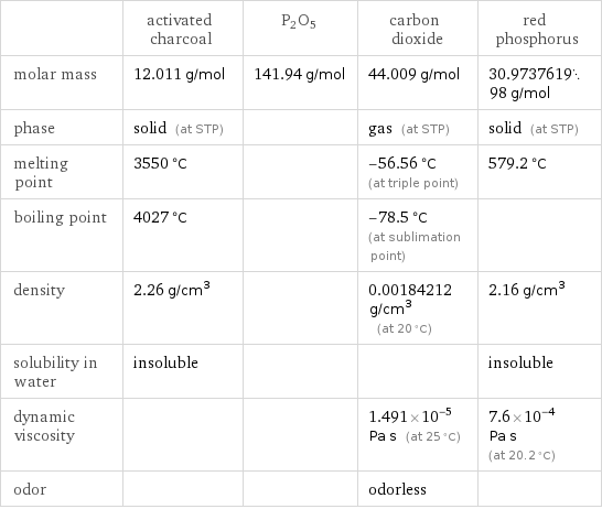  | activated charcoal | P2O5 | carbon dioxide | red phosphorus molar mass | 12.011 g/mol | 141.94 g/mol | 44.009 g/mol | 30.973761998 g/mol phase | solid (at STP) | | gas (at STP) | solid (at STP) melting point | 3550 °C | | -56.56 °C (at triple point) | 579.2 °C boiling point | 4027 °C | | -78.5 °C (at sublimation point) |  density | 2.26 g/cm^3 | | 0.00184212 g/cm^3 (at 20 °C) | 2.16 g/cm^3 solubility in water | insoluble | | | insoluble dynamic viscosity | | | 1.491×10^-5 Pa s (at 25 °C) | 7.6×10^-4 Pa s (at 20.2 °C) odor | | | odorless | 