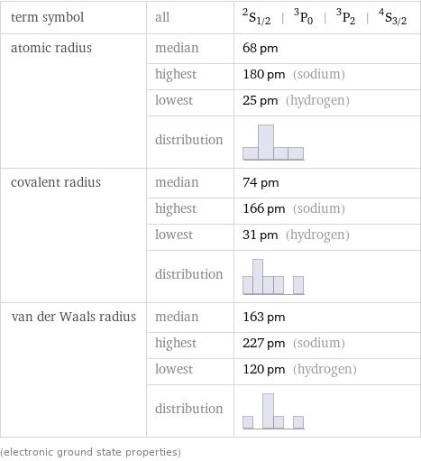 term symbol | all | ^2S_(1/2) | ^3P_0 | ^3P_2 | ^4S_(3/2) atomic radius | median | 68 pm  | highest | 180 pm (sodium)  | lowest | 25 pm (hydrogen)  | distribution |  covalent radius | median | 74 pm  | highest | 166 pm (sodium)  | lowest | 31 pm (hydrogen)  | distribution |  van der Waals radius | median | 163 pm  | highest | 227 pm (sodium)  | lowest | 120 pm (hydrogen)  | distribution |  (electronic ground state properties)