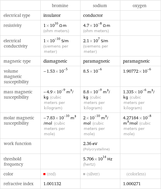  | bromine | sodium | oxygen electrical type | insulator | conductor |  resistivity | 1×10^10 Ω m (ohm meters) | 4.7×10^-8 Ω m (ohm meters) |  electrical conductivity | 1×10^-10 S/m (siemens per meter) | 2.1×10^7 S/m (siemens per meter) |  magnetic type | diamagnetic | paramagnetic | paramagnetic volume magnetic susceptibility | -1.53×10^-5 | 8.5×10^-6 | 1.90772×10^-6 mass magnetic susceptibility | -4.9×10^-9 m^3/kg (cubic meters per kilogram) | 8.8×10^-9 m^3/kg (cubic meters per kilogram) | 1.335×10^-6 m^3/kg (cubic meters per kilogram) molar magnetic susceptibility | -7.83×10^-10 m^3/mol (cubic meters per mole) | 2×10^-10 m^3/mol (cubic meters per mole) | 4.27184×10^-8 m^3/mol (cubic meters per mole) work function | | 2.36 eV (Polycrystalline) |  threshold frequency | | 5.706×10^14 Hz (hertz) |  color | (red) | (silver) | (colorless) refractive index | 1.001132 | | 1.000271