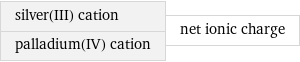 silver(III) cation palladium(IV) cation | net ionic charge