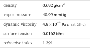 density | 0.692 g/cm^3 vapor pressure | 40.99 mmHg dynamic viscosity | 4.8×10^-4 Pa s (at 25 °C) surface tension | 0.0162 N/m refractive index | 1.391
