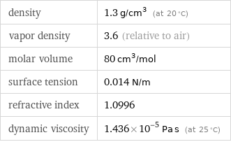 density | 1.3 g/cm^3 (at 20 °C) vapor density | 3.6 (relative to air) molar volume | 80 cm^3/mol surface tension | 0.014 N/m refractive index | 1.0996 dynamic viscosity | 1.436×10^-5 Pa s (at 25 °C)