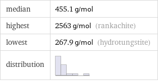 median | 455.1 g/mol highest | 2563 g/mol (rankachite) lowest | 267.9 g/mol (hydrotungstite) distribution | 