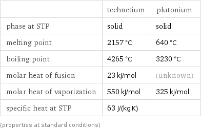  | technetium | plutonium phase at STP | solid | solid melting point | 2157 °C | 640 °C boiling point | 4265 °C | 3230 °C molar heat of fusion | 23 kJ/mol | (unknown) molar heat of vaporization | 550 kJ/mol | 325 kJ/mol specific heat at STP | 63 J/(kg K) |  (properties at standard conditions)