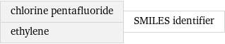 chlorine pentafluoride ethylene | SMILES identifier