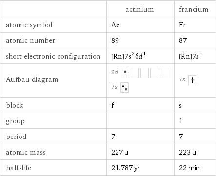  | actinium | francium atomic symbol | Ac | Fr atomic number | 89 | 87 short electronic configuration | [Rn]7s^26d^1 | [Rn]7s^1 Aufbau diagram | 6d  7s | 7s  block | f | s group | | 1 period | 7 | 7 atomic mass | 227 u | 223 u half-life | 21.787 yr | 22 min