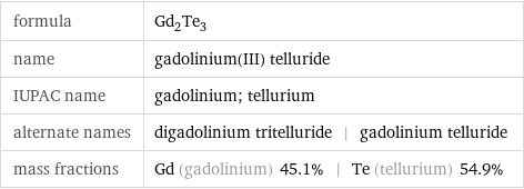 formula | Gd_2Te_3 name | gadolinium(III) telluride IUPAC name | gadolinium; tellurium alternate names | digadolinium tritelluride | gadolinium telluride mass fractions | Gd (gadolinium) 45.1% | Te (tellurium) 54.9%