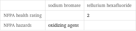  | sodium bromate | tellurium hexafluoride NFPA health rating | | 2 NFPA hazards | oxidizing agent | 