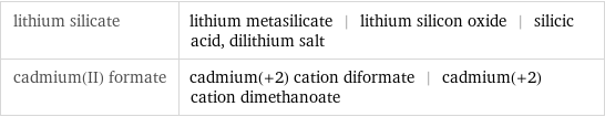 lithium silicate | lithium metasilicate | lithium silicon oxide | silicic acid, dilithium salt cadmium(II) formate | cadmium(+2) cation diformate | cadmium(+2) cation dimethanoate