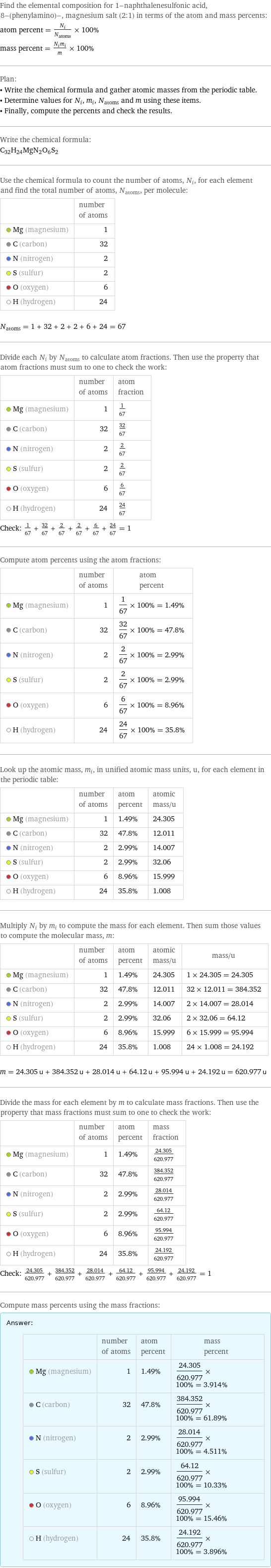 Find the elemental composition for 1-naphthalenesulfonic acid, 8-(phenylamino)-, magnesium salt (2:1) in terms of the atom and mass percents: atom percent = N_i/N_atoms × 100% mass percent = (N_im_i)/m × 100% Plan: • Write the chemical formula and gather atomic masses from the periodic table. • Determine values for N_i, m_i, N_atoms and m using these items. • Finally, compute the percents and check the results. Write the chemical formula: C_32H_24MgN_2O_6S_2 Use the chemical formula to count the number of atoms, N_i, for each element and find the total number of atoms, N_atoms, per molecule:  | number of atoms  Mg (magnesium) | 1  C (carbon) | 32  N (nitrogen) | 2  S (sulfur) | 2  O (oxygen) | 6  H (hydrogen) | 24  N_atoms = 1 + 32 + 2 + 2 + 6 + 24 = 67 Divide each N_i by N_atoms to calculate atom fractions. Then use the property that atom fractions must sum to one to check the work:  | number of atoms | atom fraction  Mg (magnesium) | 1 | 1/67  C (carbon) | 32 | 32/67  N (nitrogen) | 2 | 2/67  S (sulfur) | 2 | 2/67  O (oxygen) | 6 | 6/67  H (hydrogen) | 24 | 24/67 Check: 1/67 + 32/67 + 2/67 + 2/67 + 6/67 + 24/67 = 1 Compute atom percents using the atom fractions:  | number of atoms | atom percent  Mg (magnesium) | 1 | 1/67 × 100% = 1.49%  C (carbon) | 32 | 32/67 × 100% = 47.8%  N (nitrogen) | 2 | 2/67 × 100% = 2.99%  S (sulfur) | 2 | 2/67 × 100% = 2.99%  O (oxygen) | 6 | 6/67 × 100% = 8.96%  H (hydrogen) | 24 | 24/67 × 100% = 35.8% Look up the atomic mass, m_i, in unified atomic mass units, u, for each element in the periodic table:  | number of atoms | atom percent | atomic mass/u  Mg (magnesium) | 1 | 1.49% | 24.305  C (carbon) | 32 | 47.8% | 12.011  N (nitrogen) | 2 | 2.99% | 14.007  S (sulfur) | 2 | 2.99% | 32.06  O (oxygen) | 6 | 8.96% | 15.999  H (hydrogen) | 24 | 35.8% | 1.008 Multiply N_i by m_i to compute the mass for each element. Then sum those values to compute the molecular mass, m:  | number of atoms | atom percent | atomic mass/u | mass/u  Mg (magnesium) | 1 | 1.49% | 24.305 | 1 × 24.305 = 24.305  C (carbon) | 32 | 47.8% | 12.011 | 32 × 12.011 = 384.352  N (nitrogen) | 2 | 2.99% | 14.007 | 2 × 14.007 = 28.014  S (sulfur) | 2 | 2.99% | 32.06 | 2 × 32.06 = 64.12  O (oxygen) | 6 | 8.96% | 15.999 | 6 × 15.999 = 95.994  H (hydrogen) | 24 | 35.8% | 1.008 | 24 × 1.008 = 24.192  m = 24.305 u + 384.352 u + 28.014 u + 64.12 u + 95.994 u + 24.192 u = 620.977 u Divide the mass for each element by m to calculate mass fractions. Then use the property that mass fractions must sum to one to check the work:  | number of atoms | atom percent | mass fraction  Mg (magnesium) | 1 | 1.49% | 24.305/620.977  C (carbon) | 32 | 47.8% | 384.352/620.977  N (nitrogen) | 2 | 2.99% | 28.014/620.977  S (sulfur) | 2 | 2.99% | 64.12/620.977  O (oxygen) | 6 | 8.96% | 95.994/620.977  H (hydrogen) | 24 | 35.8% | 24.192/620.977 Check: 24.305/620.977 + 384.352/620.977 + 28.014/620.977 + 64.12/620.977 + 95.994/620.977 + 24.192/620.977 = 1 Compute mass percents using the mass fractions: Answer: |   | | number of atoms | atom percent | mass percent  Mg (magnesium) | 1 | 1.49% | 24.305/620.977 × 100% = 3.914%  C (carbon) | 32 | 47.8% | 384.352/620.977 × 100% = 61.89%  N (nitrogen) | 2 | 2.99% | 28.014/620.977 × 100% = 4.511%  S (sulfur) | 2 | 2.99% | 64.12/620.977 × 100% = 10.33%  O (oxygen) | 6 | 8.96% | 95.994/620.977 × 100% = 15.46%  H (hydrogen) | 24 | 35.8% | 24.192/620.977 × 100% = 3.896%