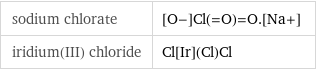 sodium chlorate | [O-]Cl(=O)=O.[Na+] iridium(III) chloride | Cl[Ir](Cl)Cl