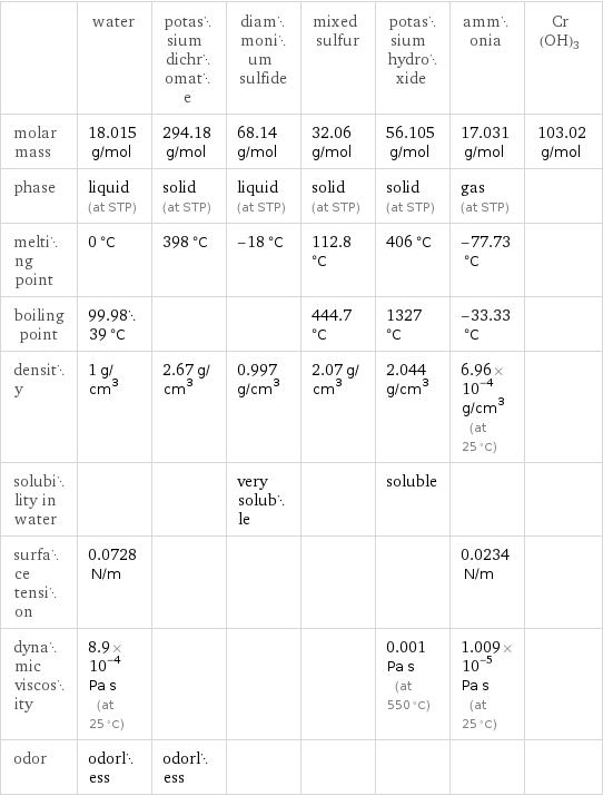  | water | potassium dichromate | diammonium sulfide | mixed sulfur | potassium hydroxide | ammonia | Cr(OH)3 molar mass | 18.015 g/mol | 294.18 g/mol | 68.14 g/mol | 32.06 g/mol | 56.105 g/mol | 17.031 g/mol | 103.02 g/mol phase | liquid (at STP) | solid (at STP) | liquid (at STP) | solid (at STP) | solid (at STP) | gas (at STP) |  melting point | 0 °C | 398 °C | -18 °C | 112.8 °C | 406 °C | -77.73 °C |  boiling point | 99.9839 °C | | | 444.7 °C | 1327 °C | -33.33 °C |  density | 1 g/cm^3 | 2.67 g/cm^3 | 0.997 g/cm^3 | 2.07 g/cm^3 | 2.044 g/cm^3 | 6.96×10^-4 g/cm^3 (at 25 °C) |  solubility in water | | | very soluble | | soluble | |  surface tension | 0.0728 N/m | | | | | 0.0234 N/m |  dynamic viscosity | 8.9×10^-4 Pa s (at 25 °C) | | | | 0.001 Pa s (at 550 °C) | 1.009×10^-5 Pa s (at 25 °C) |  odor | odorless | odorless | | | | | 