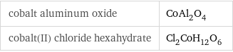 cobalt aluminum oxide | CoAl_2O_4 cobalt(II) chloride hexahydrate | Cl_2CoH_12O_6