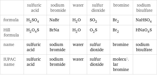  | sulfuric acid | sodium bromide | water | sulfur dioxide | bromine | sodium bisulfate formula | H_2SO_4 | NaBr | H_2O | SO_2 | Br_2 | NaHSO_4 Hill formula | H_2O_4S | BrNa | H_2O | O_2S | Br_2 | HNaO_4S name | sulfuric acid | sodium bromide | water | sulfur dioxide | bromine | sodium bisulfate IUPAC name | sulfuric acid | sodium bromide | water | sulfur dioxide | molecular bromine | 