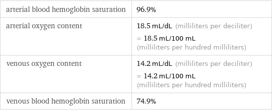 arterial blood hemoglobin saturation | 96.9% arterial oxygen content | 18.5 mL/dL (milliliters per deciliter) = 18.5 mL/100 mL (milliliters per hundred milliliters) venous oxygen content | 14.2 mL/dL (milliliters per deciliter) = 14.2 mL/100 mL (milliliters per hundred milliliters) venous blood hemoglobin saturation | 74.9%