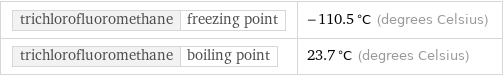 trichlorofluoromethane | freezing point | -110.5 °C (degrees Celsius) trichlorofluoromethane | boiling point | 23.7 °C (degrees Celsius)