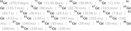 Ge-68 (270.9 days) | Ge-71 (11.43 days) | Ge-69 (39.06 h) | Ge-77 (11.3 h) | Ge-66 (135.7 min) | Ge-78 (88 min) | Ge-75 (82.78 min) | Ge-67 (18.9 min) | Ge-64 (63.7 s) | Ge-65 (30.9 s) | Ge-80 (29.5 s) | Ge-79 (18.98 s) | Ge-81 (7.6 s) | Ge-82 (4.55 s) | Ge-83 (1.85 s) | Ge-84 (947 ms) | Ge-85 (535 ms) | Ge-63 (142 ms) | Ge-87 (140 ms) | Ge-89 (50 ms) | Ge-61 (39 ms) | Ge-60 (30 ms) | Ge-88 (300 ns) | Ge-86 (150 ns) | Ge-62 (150 ns)