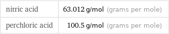 nitric acid | 63.012 g/mol (grams per mole) perchloric acid | 100.5 g/mol (grams per mole)