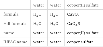  | water | water | copper(II) sulfate formula | H_2O | H_2O | CuSO_4 Hill formula | H_2O | H_2O | CuO_4S name | water | water | copper(II) sulfate IUPAC name | water | water | copper sulfate