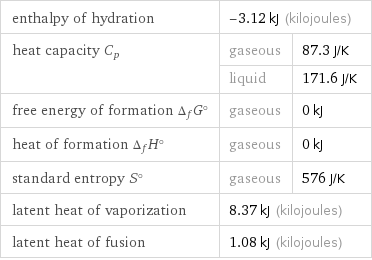 enthalpy of hydration | -3.12 kJ (kilojoules) |  heat capacity C_p | gaseous | 87.3 J/K  | liquid | 171.6 J/K free energy of formation Δ_fG° | gaseous | 0 kJ heat of formation Δ_fH° | gaseous | 0 kJ standard entropy S° | gaseous | 576 J/K latent heat of vaporization | 8.37 kJ (kilojoules) |  latent heat of fusion | 1.08 kJ (kilojoules) |  