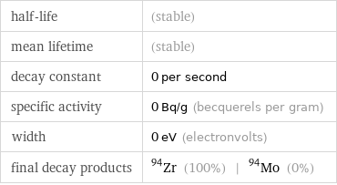 half-life | (stable) mean lifetime | (stable) decay constant | 0 per second specific activity | 0 Bq/g (becquerels per gram) width | 0 eV (electronvolts) final decay products | Zr-94 (100%) | Mo-94 (0%)