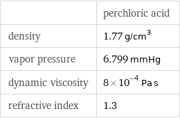  | perchloric acid density | 1.77 g/cm^3 vapor pressure | 6.799 mmHg dynamic viscosity | 8×10^-4 Pa s refractive index | 1.3