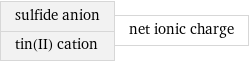 sulfide anion tin(II) cation | net ionic charge