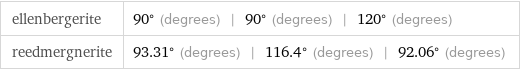 ellenbergerite | 90° (degrees) | 90° (degrees) | 120° (degrees) reedmergnerite | 93.31° (degrees) | 116.4° (degrees) | 92.06° (degrees)