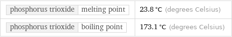 phosphorus trioxide | melting point | 23.8 °C (degrees Celsius) phosphorus trioxide | boiling point | 173.1 °C (degrees Celsius)