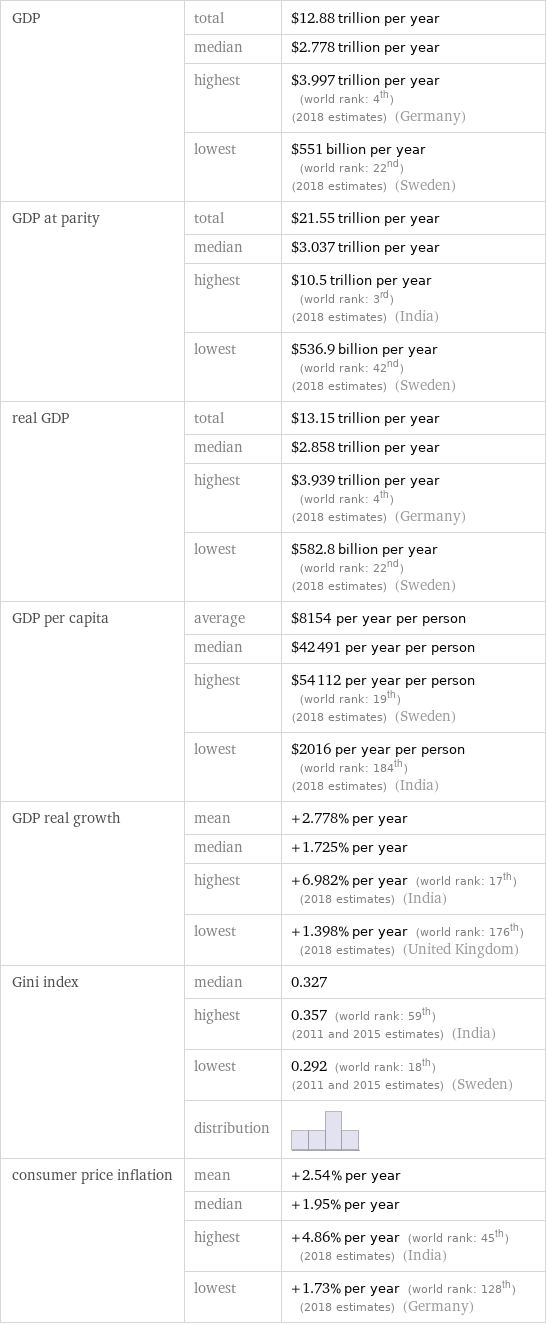 GDP | total | $12.88 trillion per year  | median | $2.778 trillion per year  | highest | $3.997 trillion per year (world rank: 4th) (2018 estimates) (Germany)  | lowest | $551 billion per year (world rank: 22nd) (2018 estimates) (Sweden) GDP at parity | total | $21.55 trillion per year  | median | $3.037 trillion per year  | highest | $10.5 trillion per year (world rank: 3rd) (2018 estimates) (India)  | lowest | $536.9 billion per year (world rank: 42nd) (2018 estimates) (Sweden) real GDP | total | $13.15 trillion per year  | median | $2.858 trillion per year  | highest | $3.939 trillion per year (world rank: 4th) (2018 estimates) (Germany)  | lowest | $582.8 billion per year (world rank: 22nd) (2018 estimates) (Sweden) GDP per capita | average | $8154 per year per person  | median | $42491 per year per person  | highest | $54112 per year per person (world rank: 19th) (2018 estimates) (Sweden)  | lowest | $2016 per year per person (world rank: 184th) (2018 estimates) (India) GDP real growth | mean | +2.778% per year  | median | +1.725% per year  | highest | +6.982% per year (world rank: 17th) (2018 estimates) (India)  | lowest | +1.398% per year (world rank: 176th) (2018 estimates) (United Kingdom) Gini index | median | 0.327  | highest | 0.357 (world rank: 59th) (2011 and 2015 estimates) (India)  | lowest | 0.292 (world rank: 18th) (2011 and 2015 estimates) (Sweden)  | distribution |  consumer price inflation | mean | +2.54% per year  | median | +1.95% per year  | highest | +4.86% per year (world rank: 45th) (2018 estimates) (India)  | lowest | +1.73% per year (world rank: 128th) (2018 estimates) (Germany)