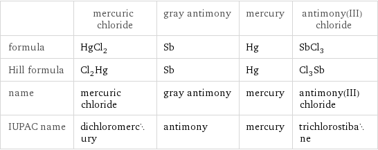  | mercuric chloride | gray antimony | mercury | antimony(III) chloride formula | HgCl_2 | Sb | Hg | SbCl_3 Hill formula | Cl_2Hg | Sb | Hg | Cl_3Sb name | mercuric chloride | gray antimony | mercury | antimony(III) chloride IUPAC name | dichloromercury | antimony | mercury | trichlorostibane