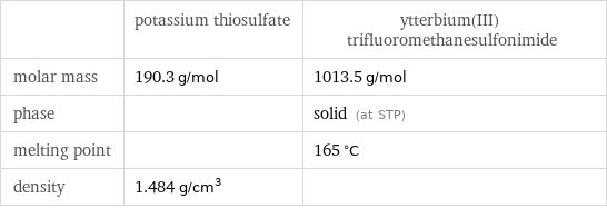  | potassium thiosulfate | ytterbium(III) trifluoromethanesulfonimide molar mass | 190.3 g/mol | 1013.5 g/mol phase | | solid (at STP) melting point | | 165 °C density | 1.484 g/cm^3 | 