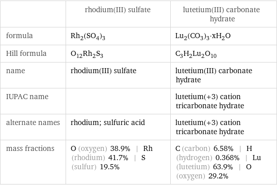  | rhodium(III) sulfate | lutetium(III) carbonate hydrate formula | Rh_2(SO_4)_3 | Lu_2(CO_3)_3·xH_2O Hill formula | O_12Rh_2S_3 | C_3H_2Lu_2O_10 name | rhodium(III) sulfate | lutetium(III) carbonate hydrate IUPAC name | | lutetium(+3) cation tricarbonate hydrate alternate names | rhodium; sulfuric acid | lutetium(+3) cation tricarbonate hydrate mass fractions | O (oxygen) 38.9% | Rh (rhodium) 41.7% | S (sulfur) 19.5% | C (carbon) 6.58% | H (hydrogen) 0.368% | Lu (lutetium) 63.9% | O (oxygen) 29.2%