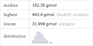 median | 162.35 g/mol highest | 443.4 g/mol (lead(IV) acetate) lowest | 31.998 g/mol (oxygen) distribution | 