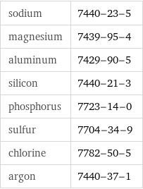 sodium | 7440-23-5 magnesium | 7439-95-4 aluminum | 7429-90-5 silicon | 7440-21-3 phosphorus | 7723-14-0 sulfur | 7704-34-9 chlorine | 7782-50-5 argon | 7440-37-1