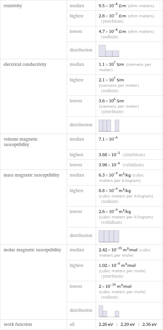 resistivity | median | 9.5×10^-8 Ω m (ohm meters)  | highest | 2.8×10^-7 Ω m (ohm meters) (ytterbium)  | lowest | 4.7×10^-8 Ω m (ohm meters) (sodium)  | distribution |  electrical conductivity | median | 1.1×10^7 S/m (siemens per meter)  | highest | 2.1×10^7 S/m (siemens per meter) (sodium)  | lowest | 3.6×10^6 S/m (siemens per meter) (ytterbium)  | distribution |  volume magnetic susceptibility | median | 7.1×10^-6  | highest | 3.88×10^-5 (ytterbium)  | lowest | 3.98×10^-6 (rubidium) mass magnetic susceptibility | median | 6.3×10^-9 m^3/kg (cubic meters per kilogram)  | highest | 8.8×10^-9 m^3/kg (cubic meters per kilogram) (sodium)  | lowest | 2.6×10^-9 m^3/kg (cubic meters per kilogram) (rubidium)  | distribution |  molar magnetic susceptibility | median | 2.42×10^-10 m^3/mol (cubic meters per mole)  | highest | 1.02×10^-9 m^3/mol (cubic meters per mole) (ytterbium)  | lowest | 2×10^-10 m^3/mol (cubic meters per mole) (sodium)  | distribution |  work function | all | 2.26 eV | 2.29 eV | 2.36 eV