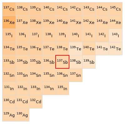 Nearby isotopes