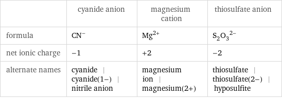  | cyanide anion | magnesium cation | thiosulfate anion formula | (CN)^- | Mg^(2+) | (S_2O_3)^(2-) net ionic charge | -1 | +2 | -2 alternate names | cyanide | cyanide(1-) | nitrile anion | magnesium ion | magnesium(2+) | thiosulfate | thiosulfate(2-) | hyposulfite