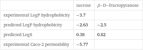  | sucrose | β-D-fructopyranose experimental LogP hydrophobicity | -3.7 |  predicted LogP hydrophobicity | -2.63 | -2.5 predicted LogS | 0.38 | 0.82 experimental Caco-2 permeability | -5.77 | 