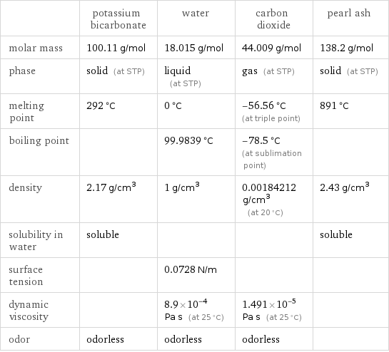  | potassium bicarbonate | water | carbon dioxide | pearl ash molar mass | 100.11 g/mol | 18.015 g/mol | 44.009 g/mol | 138.2 g/mol phase | solid (at STP) | liquid (at STP) | gas (at STP) | solid (at STP) melting point | 292 °C | 0 °C | -56.56 °C (at triple point) | 891 °C boiling point | | 99.9839 °C | -78.5 °C (at sublimation point) |  density | 2.17 g/cm^3 | 1 g/cm^3 | 0.00184212 g/cm^3 (at 20 °C) | 2.43 g/cm^3 solubility in water | soluble | | | soluble surface tension | | 0.0728 N/m | |  dynamic viscosity | | 8.9×10^-4 Pa s (at 25 °C) | 1.491×10^-5 Pa s (at 25 °C) |  odor | odorless | odorless | odorless | 