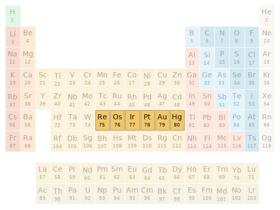 Periodic table location