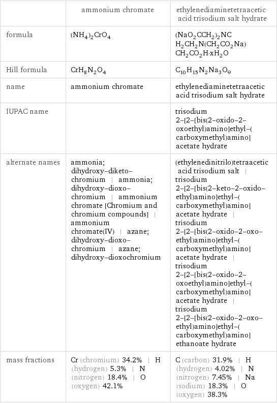  | ammonium chromate | ethylenediaminetetraacetic acid trisodium salt hydrate formula | (NH_4)_2CrO_4 | (NaO_2CCH_2)_2NCH_2CH_2N(CH_2CO_2Na)CH_2CO_2H·xH_2O Hill formula | CrH_8N_2O_4 | C_10H_15N_2Na_3O_9 name | ammonium chromate | ethylenediaminetetraacetic acid trisodium salt hydrate IUPAC name | | trisodium 2-[2-[bis(2-oxido-2-oxoethyl)amino]ethyl-(carboxymethyl)amino]acetate hydrate alternate names | ammonia; dihydroxy-diketo-chromium | ammonia; dihydroxy-dioxo-chromium | ammonium chromate [Chromium and chromium compounds] | ammonium chromate(IV) | azane; dihydroxy-dioxo-chromium | azane; dihydroxy-dioxochromium | (ethylenedinitrilo)tetraacetic acid trisodium salt | trisodium 2-[2-[bis(2-keto-2-oxido-ethyl)amino]ethyl-(carboxymethyl)amino]acetate hydrate | trisodium 2-[2-[bis(2-oxido-2-oxo-ethyl)amino]ethyl-(carboxymethyl)amino]acetate hydrate | trisodium 2-[2-[bis(2-oxido-2-oxoethyl)amino]ethyl-(carboxymethyl)amino]acetate hydrate | trisodium 2-[2-[bis(2-oxido-2-oxo-ethyl)amino]ethyl-(carboxymethyl)amino]ethanoate hydrate mass fractions | Cr (chromium) 34.2% | H (hydrogen) 5.3% | N (nitrogen) 18.4% | O (oxygen) 42.1% | C (carbon) 31.9% | H (hydrogen) 4.02% | N (nitrogen) 7.45% | Na (sodium) 18.3% | O (oxygen) 38.3%