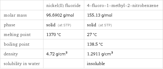  | nickel(II) fluoride | 4-fluoro-1-methyl-2-nitrobenzene molar mass | 96.6902 g/mol | 155.13 g/mol phase | solid (at STP) | solid (at STP) melting point | 1370 °C | 27 °C boiling point | | 138.5 °C density | 4.72 g/cm^3 | 1.2911 g/cm^3 solubility in water | | insoluble
