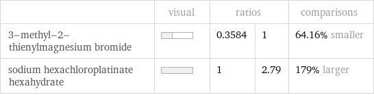  | visual | ratios | | comparisons 3-methyl-2-thienylmagnesium bromide | | 0.3584 | 1 | 64.16% smaller sodium hexachloroplatinate hexahydrate | | 1 | 2.79 | 179% larger