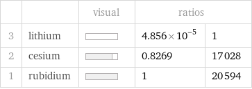  | | visual | ratios |  3 | lithium | | 4.856×10^-5 | 1 2 | cesium | | 0.8269 | 17028 1 | rubidium | | 1 | 20594