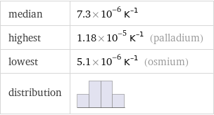 median | 7.3×10^-6 K^(-1) highest | 1.18×10^-5 K^(-1) (palladium) lowest | 5.1×10^-6 K^(-1) (osmium) distribution | 