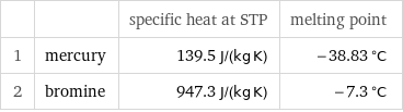  | | specific heat at STP | melting point 1 | mercury | 139.5 J/(kg K) | -38.83 °C 2 | bromine | 947.3 J/(kg K) | -7.3 °C