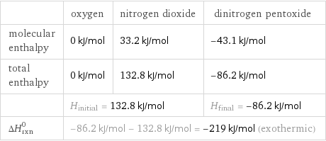  | oxygen | nitrogen dioxide | dinitrogen pentoxide molecular enthalpy | 0 kJ/mol | 33.2 kJ/mol | -43.1 kJ/mol total enthalpy | 0 kJ/mol | 132.8 kJ/mol | -86.2 kJ/mol  | H_initial = 132.8 kJ/mol | | H_final = -86.2 kJ/mol ΔH_rxn^0 | -86.2 kJ/mol - 132.8 kJ/mol = -219 kJ/mol (exothermic) | |  